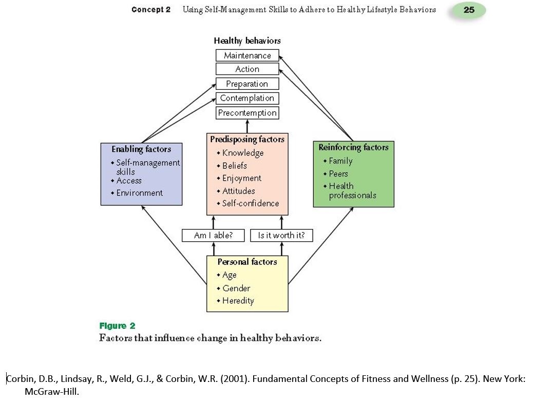 Health Behavior - Influencing Factors