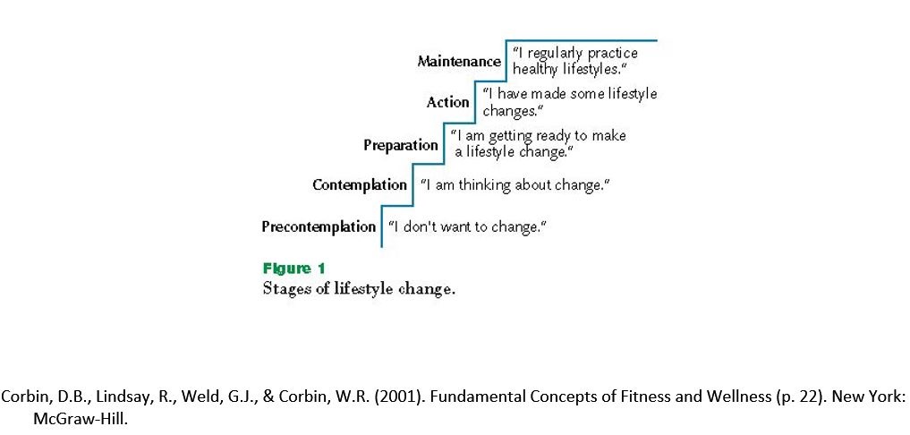 Health Behavior - Stages of Change