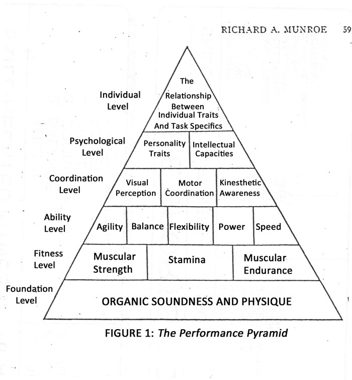 Performance Pyramid