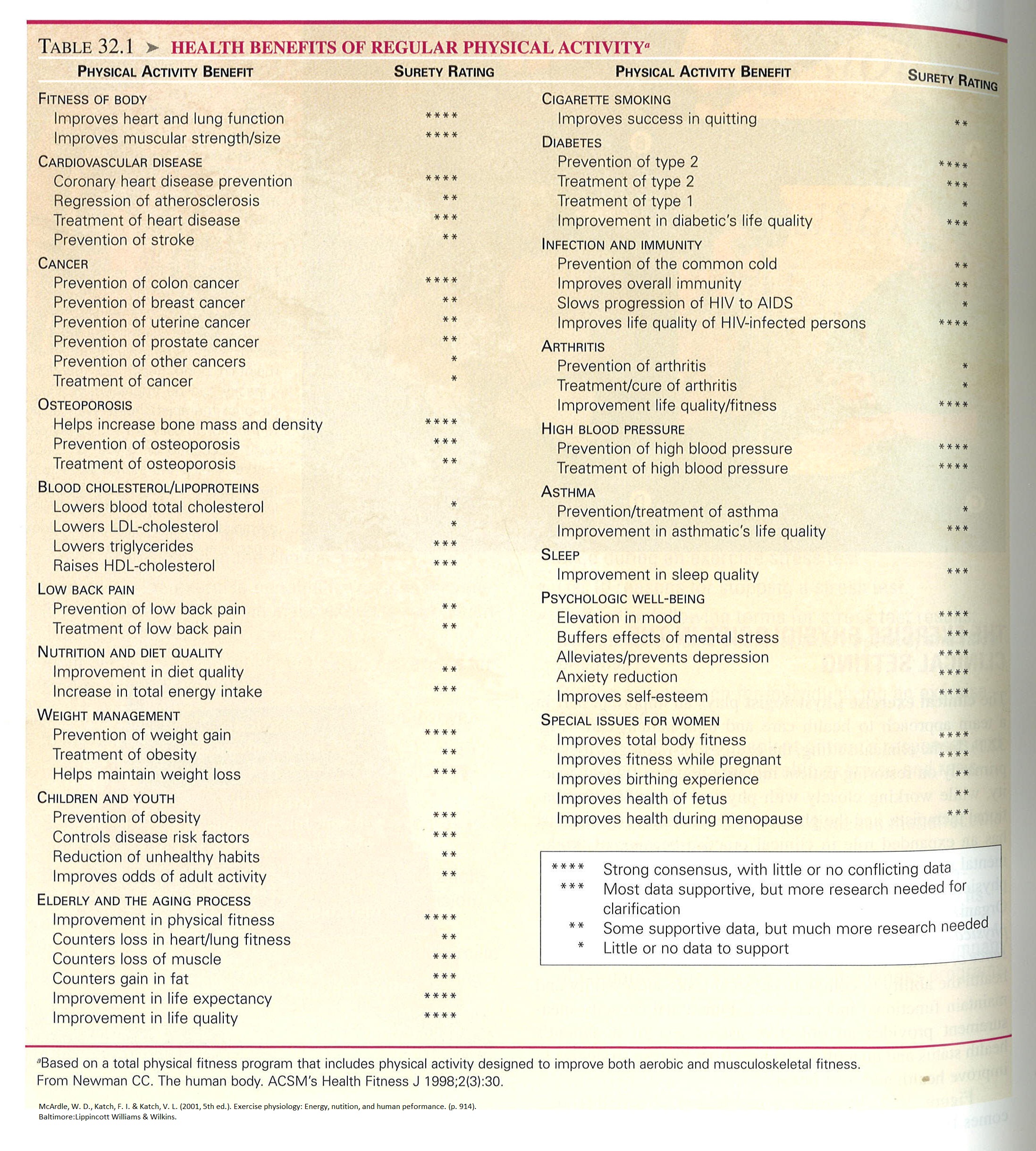 Influence of Physical Activity on Health & Wellness