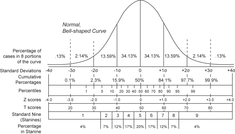 Normal Curve and Related Standard Scores